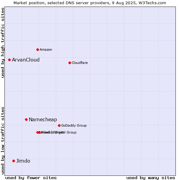Market position of Namecheap vs. Jimdo vs. ArvanCloud