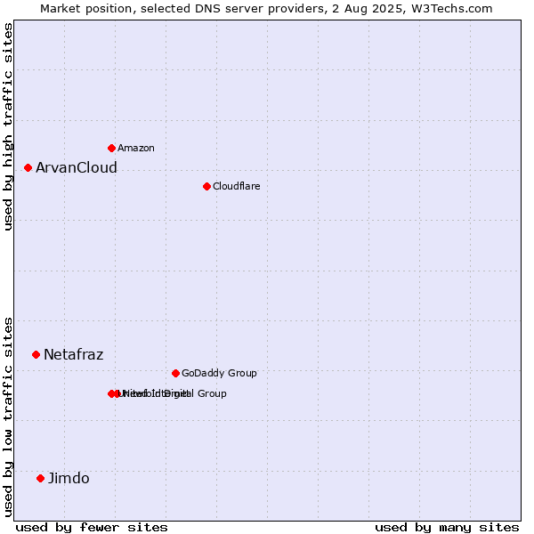 Market position of Jimdo vs. Netafraz vs. ArvanCloud