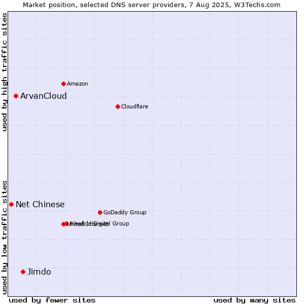 Market position of Jimdo vs. ArvanCloud vs. Net Chinese