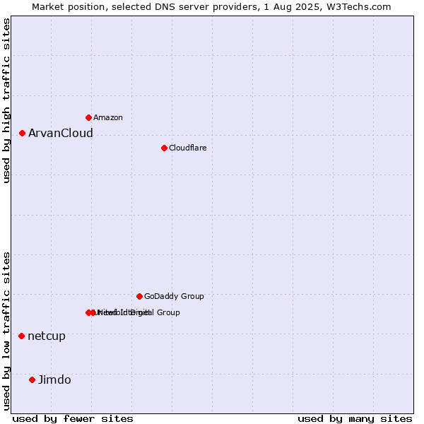 Market position of Jimdo vs. ArvanCloud vs. netcup