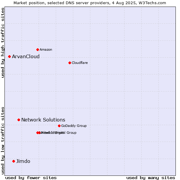 Market position of Network Solutions vs. Jimdo vs. ArvanCloud