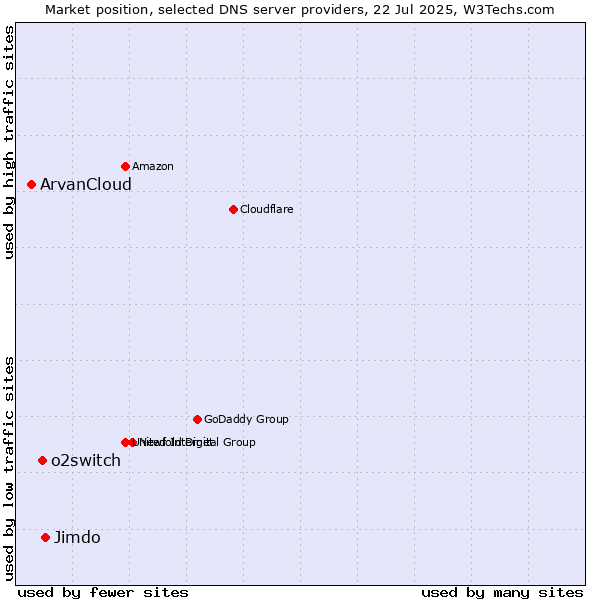 Market position of Jimdo vs. o2switch vs. ArvanCloud