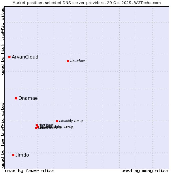 Market position of Onamae vs. Jimdo vs. ArvanCloud