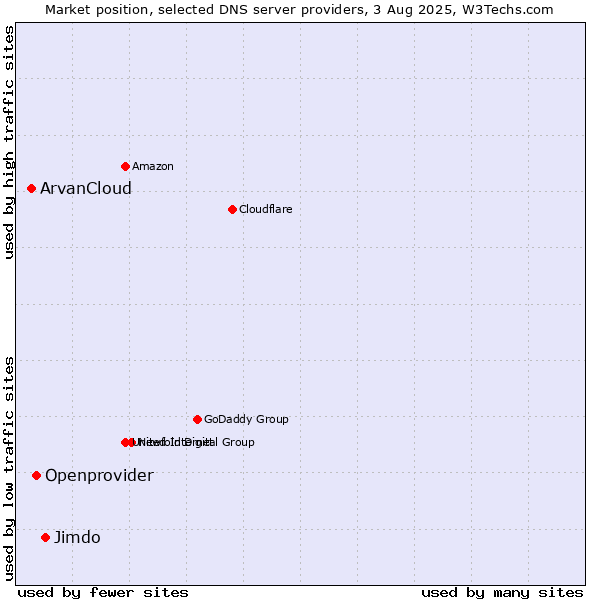 Market position of Jimdo vs. Openprovider vs. ArvanCloud