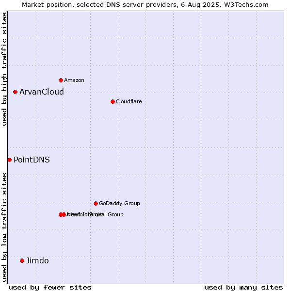 Market position of Jimdo vs. ArvanCloud vs. PointDNS