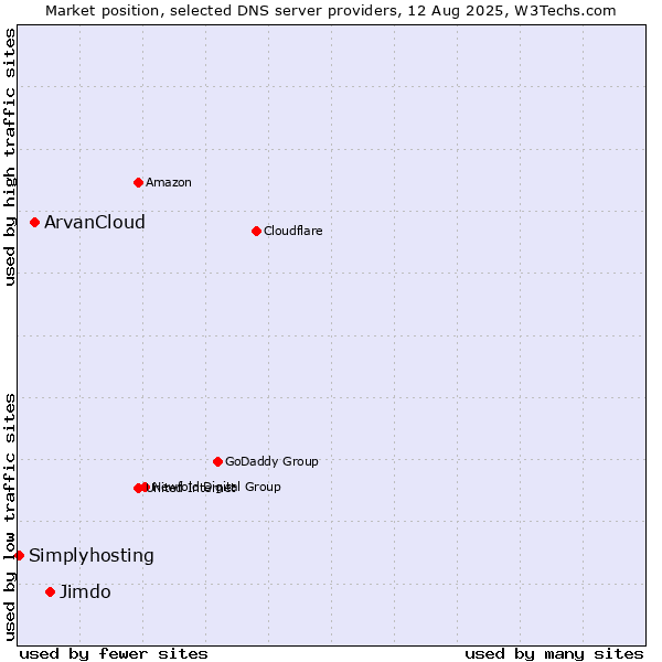 Market position of Jimdo vs. ArvanCloud vs. Simplyhosting