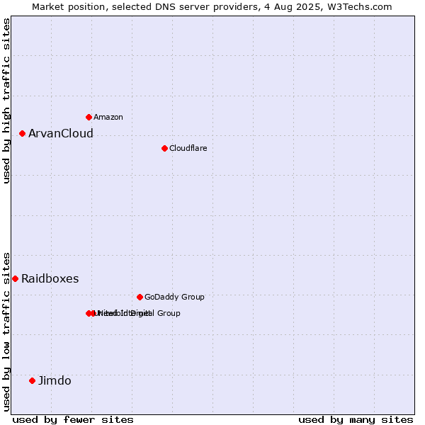 Market position of Jimdo vs. ArvanCloud vs. Raidboxes