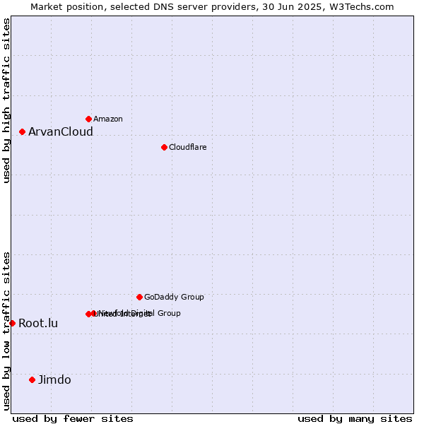 Market position of Jimdo vs. ArvanCloud vs. Root.lu