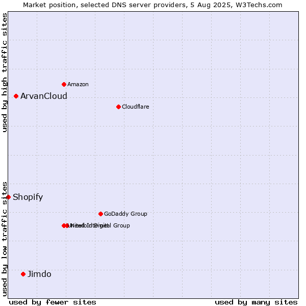 Market position of Jimdo vs. ArvanCloud vs. Shopify
