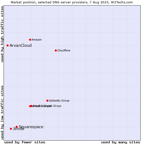 Market position of Squarespace vs. Jimdo vs. ArvanCloud