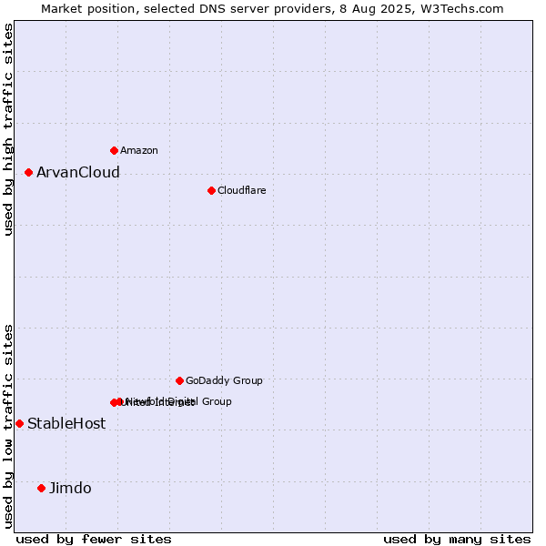 Market position of Jimdo vs. ArvanCloud vs. StableHost