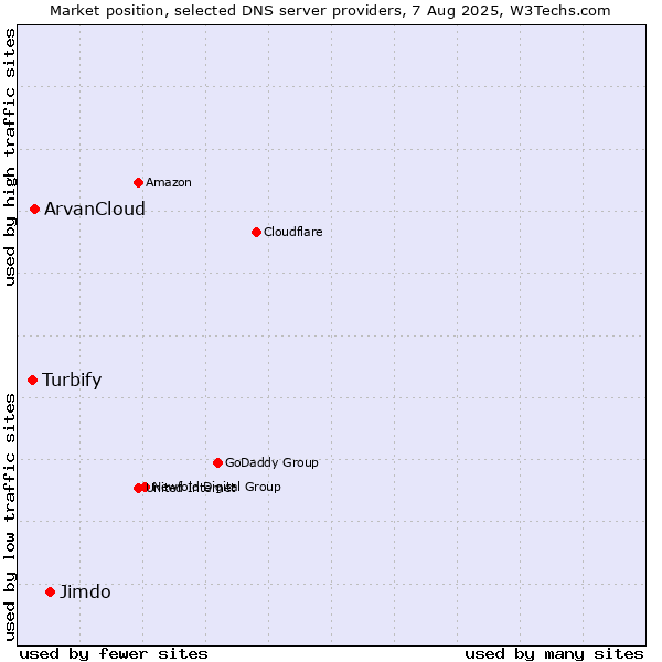 Market position of Jimdo vs. ArvanCloud vs. Turbify