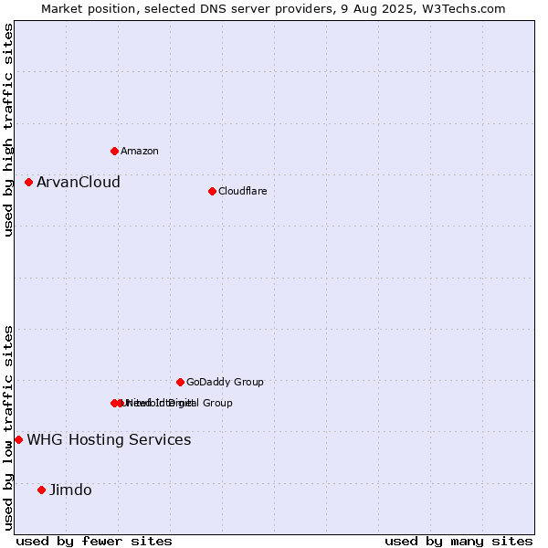 Market position of Jimdo vs. ArvanCloud vs. WHG Hosting Services