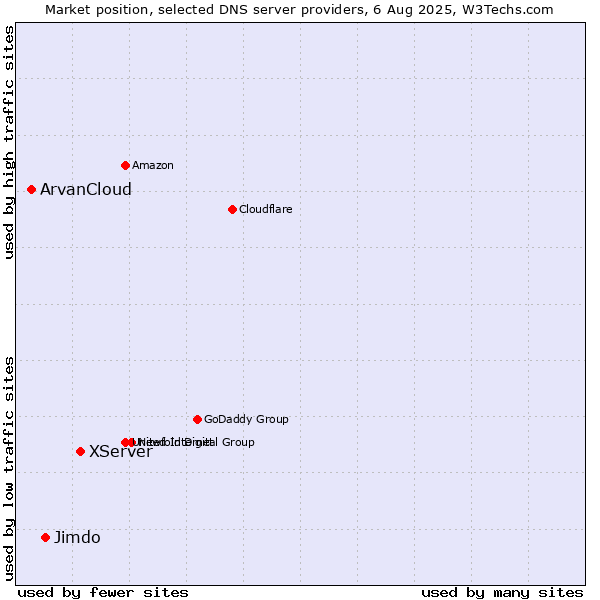 Market position of XServer vs. Jimdo vs. ArvanCloud