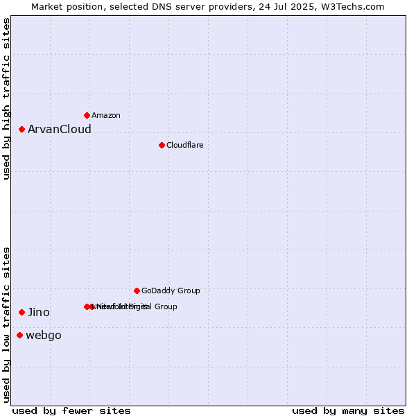 Market position of ArvanCloud vs. Jino vs. webgo