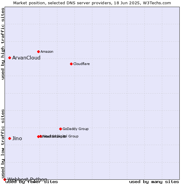 Market position of ArvanCloud vs. Jino vs. Webhost Python