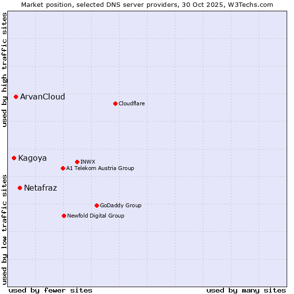 Market position of Netafraz vs. ArvanCloud vs. Kagoya