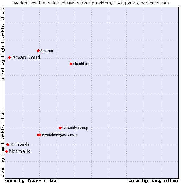 Market position of ArvanCloud vs. Keliweb vs. Netmark