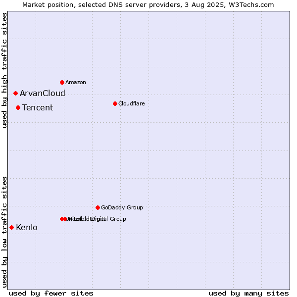 Market position of Tencent vs. ArvanCloud vs. Kenlo