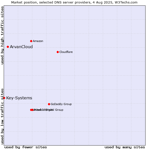 Market position of ArvanCloud vs. Key-Systems