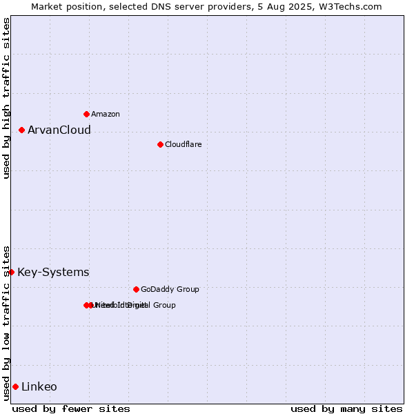 Market position of ArvanCloud vs. Linkeo vs. Key-Systems