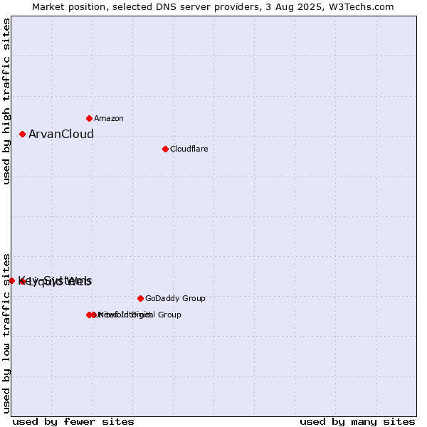 Market position of ArvanCloud vs. Liquid Web vs. Key-Systems