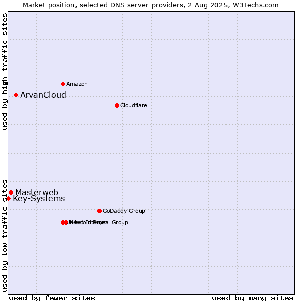 Market position of ArvanCloud vs. Masterweb vs. Key-Systems