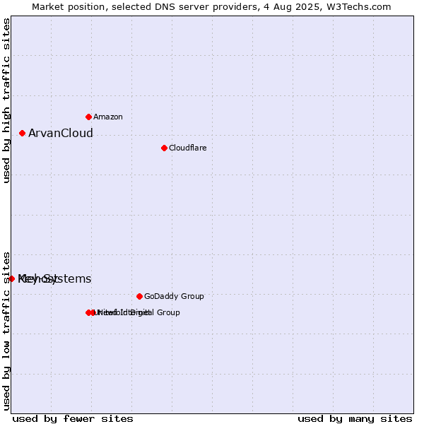 Market position of ArvanCloud vs. Mehost vs. Key-Systems