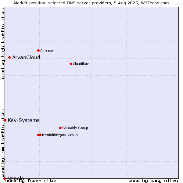 Market position of ArvanCloud vs. Key-Systems vs. Nanelo