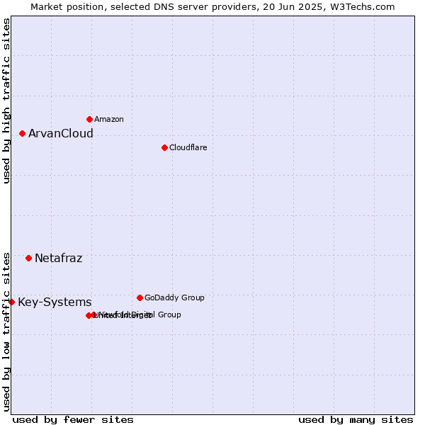 Market position of Netafraz vs. ArvanCloud vs. Key-Systems