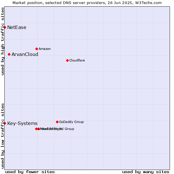 Market position of ArvanCloud vs. Key-Systems vs. NetEase