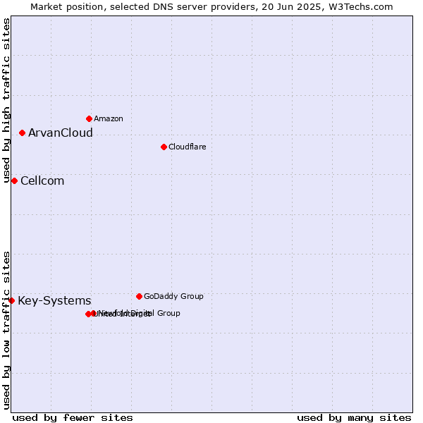 Market position of ArvanCloud vs. Cellcom vs. Key-Systems