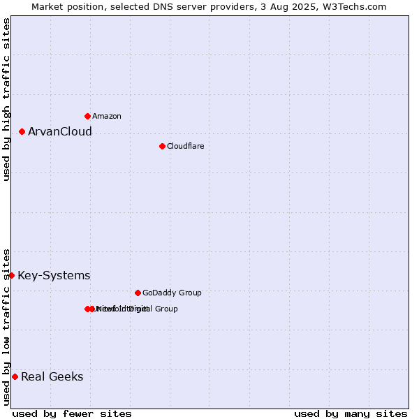 Market position of ArvanCloud vs. Real Geeks vs. Key-Systems