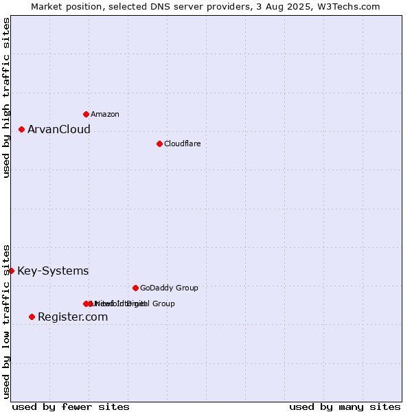 Market position of Register.com vs. ArvanCloud vs. Key-Systems
