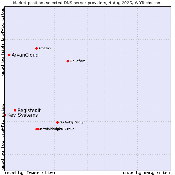 Market position of Register.it vs. ArvanCloud vs. Key-Systems