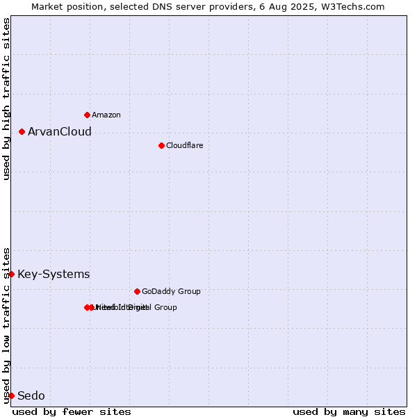Market position of ArvanCloud vs. Key-Systems vs. Sedo