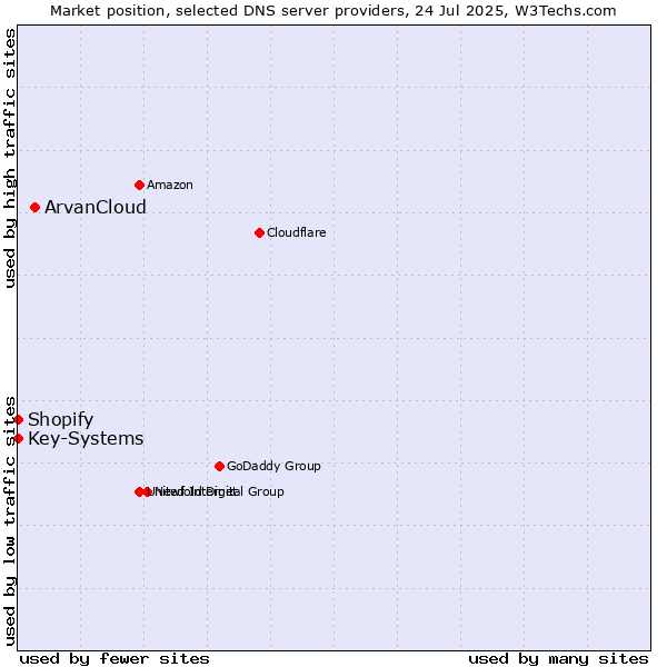 Market position of ArvanCloud vs. Shopify vs. Key-Systems