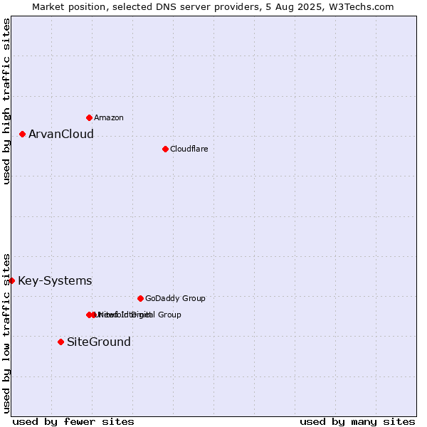 Market position of SiteGround vs. ArvanCloud vs. Key-Systems