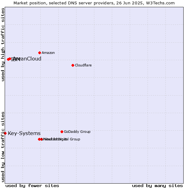 Market position of ArvanCloud vs. IBM vs. Key-Systems