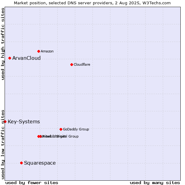 Market position of Squarespace vs. ArvanCloud vs. Key-Systems