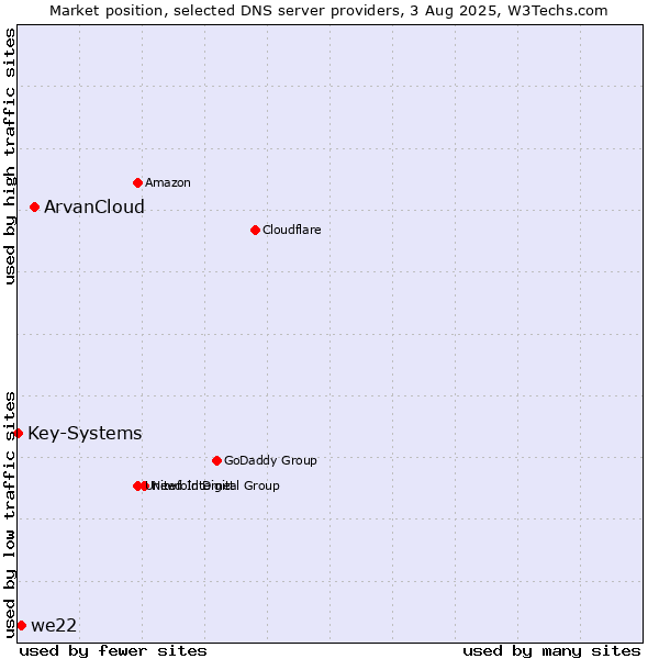 Market position of ArvanCloud vs. we22 vs. Key-Systems