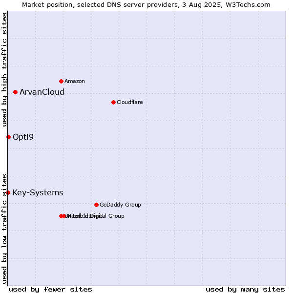 Market position of ArvanCloud vs. Opti9 vs. Key-Systems