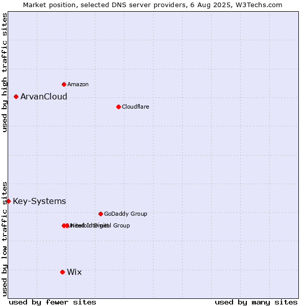 Market position of Wix vs. ArvanCloud vs. Key-Systems