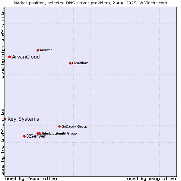 Market position of XServer vs. ArvanCloud vs. Key-Systems