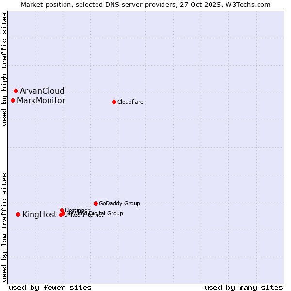 Market position of KingHost vs. ArvanCloud vs. MarkMonitor
