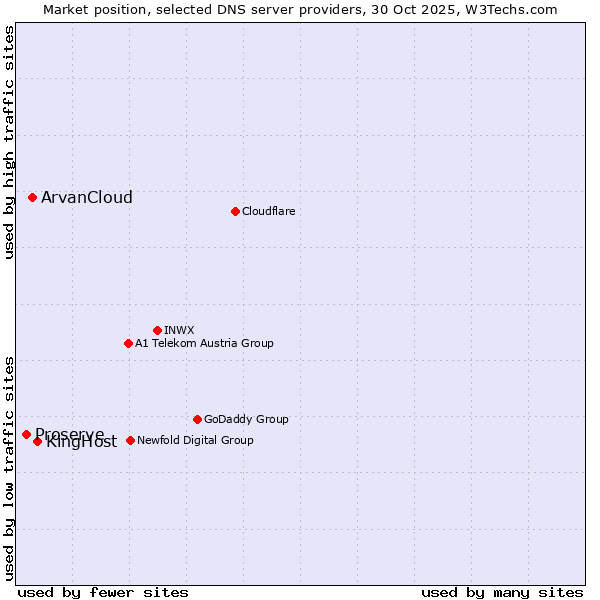 Market position of KingHost vs. ArvanCloud vs. Proserve