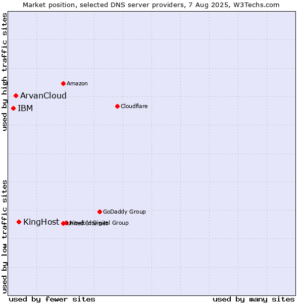 Market position of KingHost vs. ArvanCloud vs. IBM