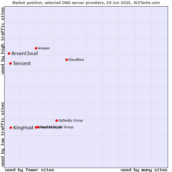 Market position of KingHost vs. Tencent vs. ArvanCloud