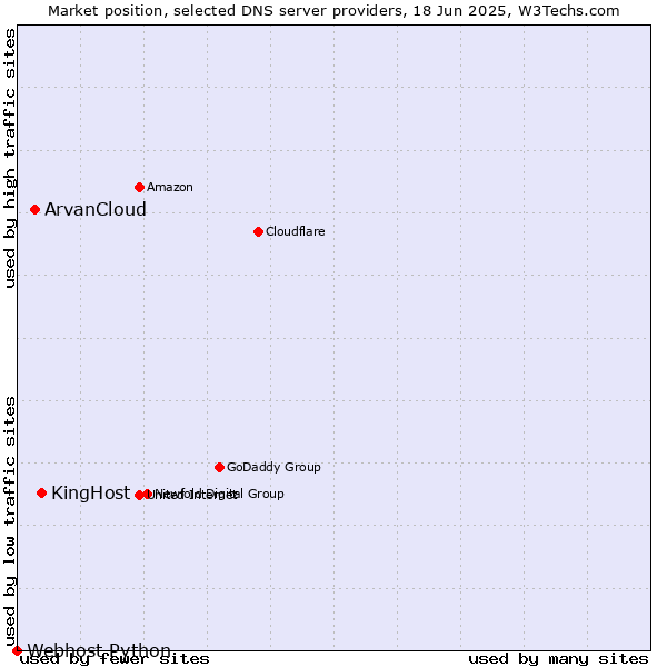 Market position of KingHost vs. ArvanCloud vs. Webhost Python