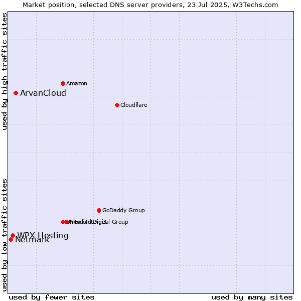 Market position of ArvanCloud vs. WPX Hosting vs. Netmark